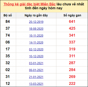 Dự đoán xổ số mb 15/12